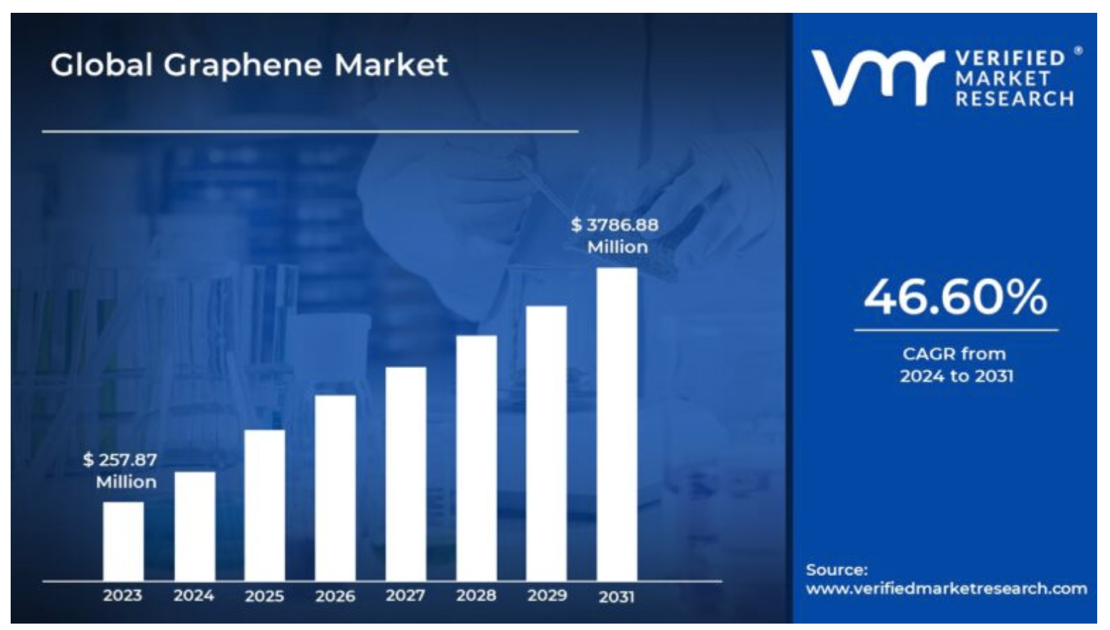 Graphene Market Surges to USD 3786.88 Million by 2031, Propelled by 46.60% CAGR